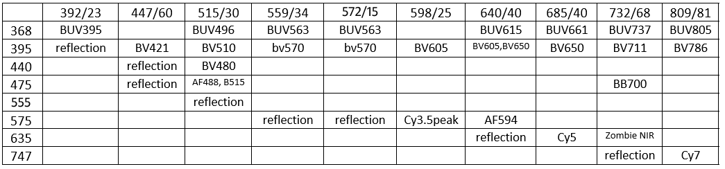 FISHscope Excitation Emission Table