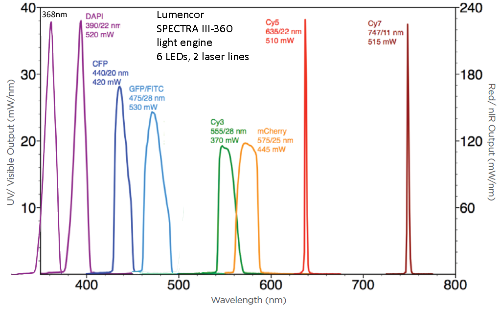 Lumencor SPECTRA III-360 Spectra