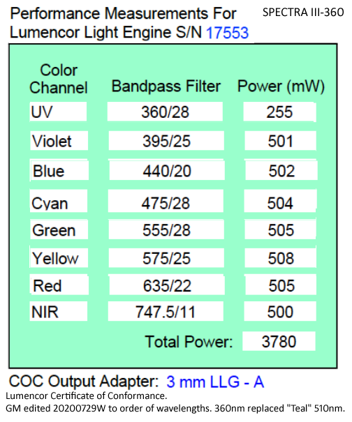 Lumencor SPECTRA III-360 light engine on FISHscope