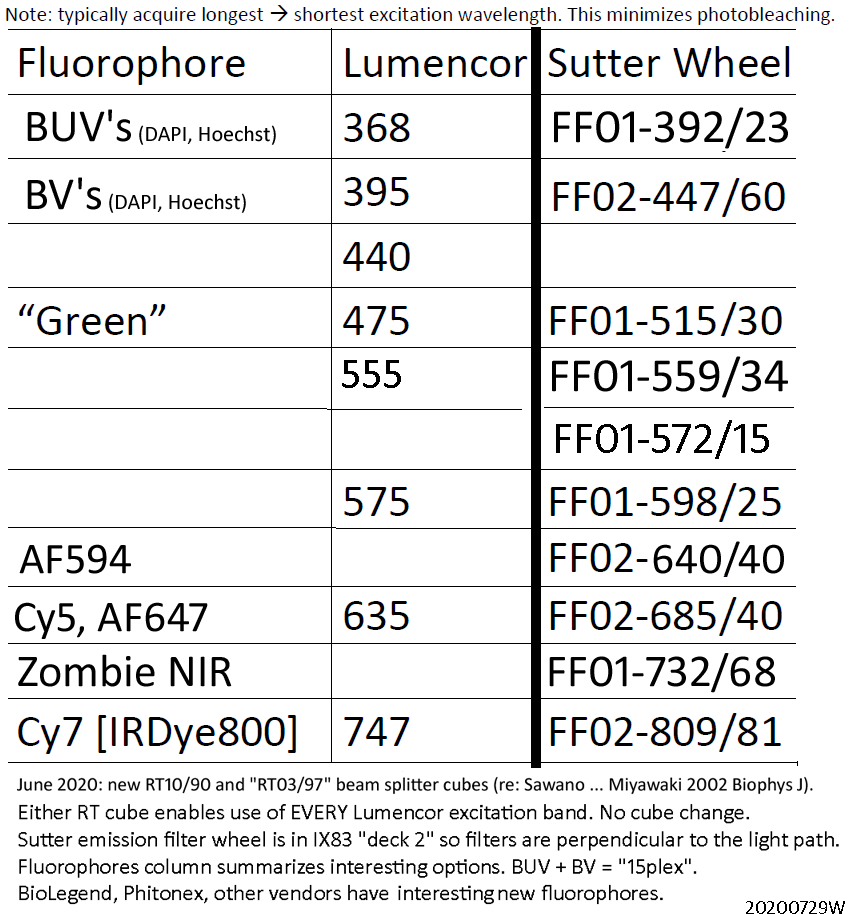 FISHscope excitation and emission table